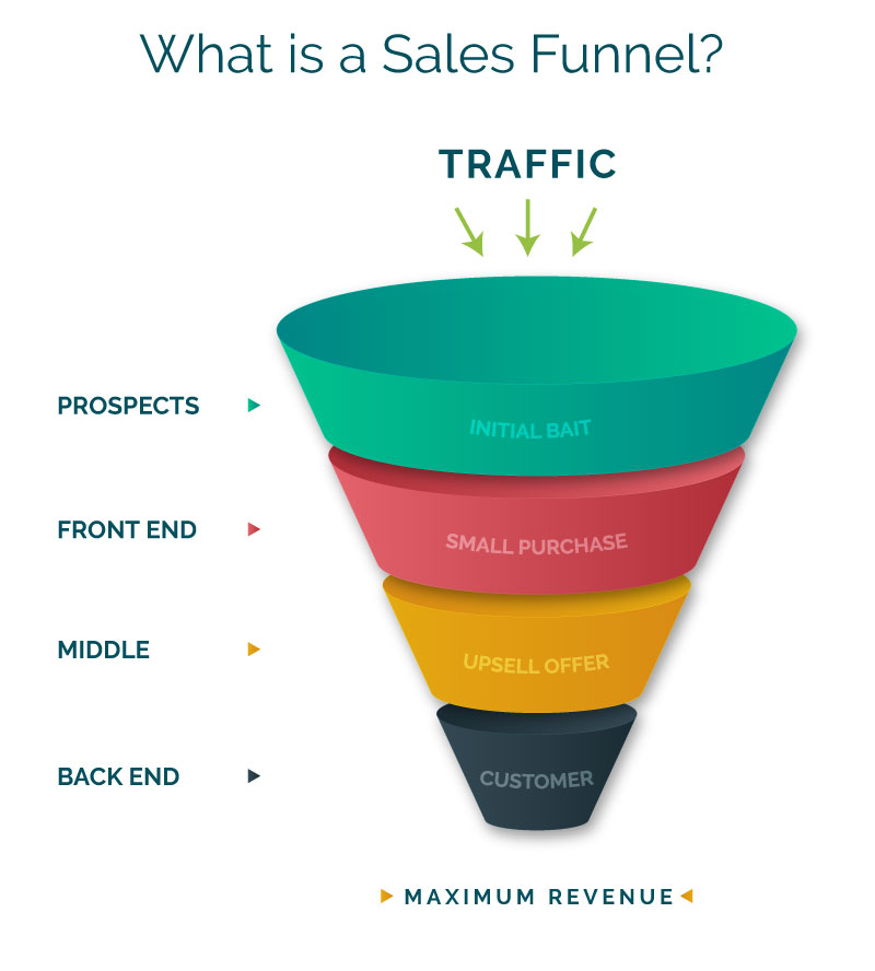 Sales Funnel